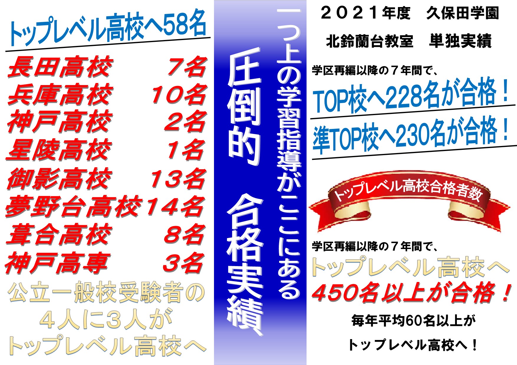 ２０２１年度入試結果報告 北鈴蘭台教室