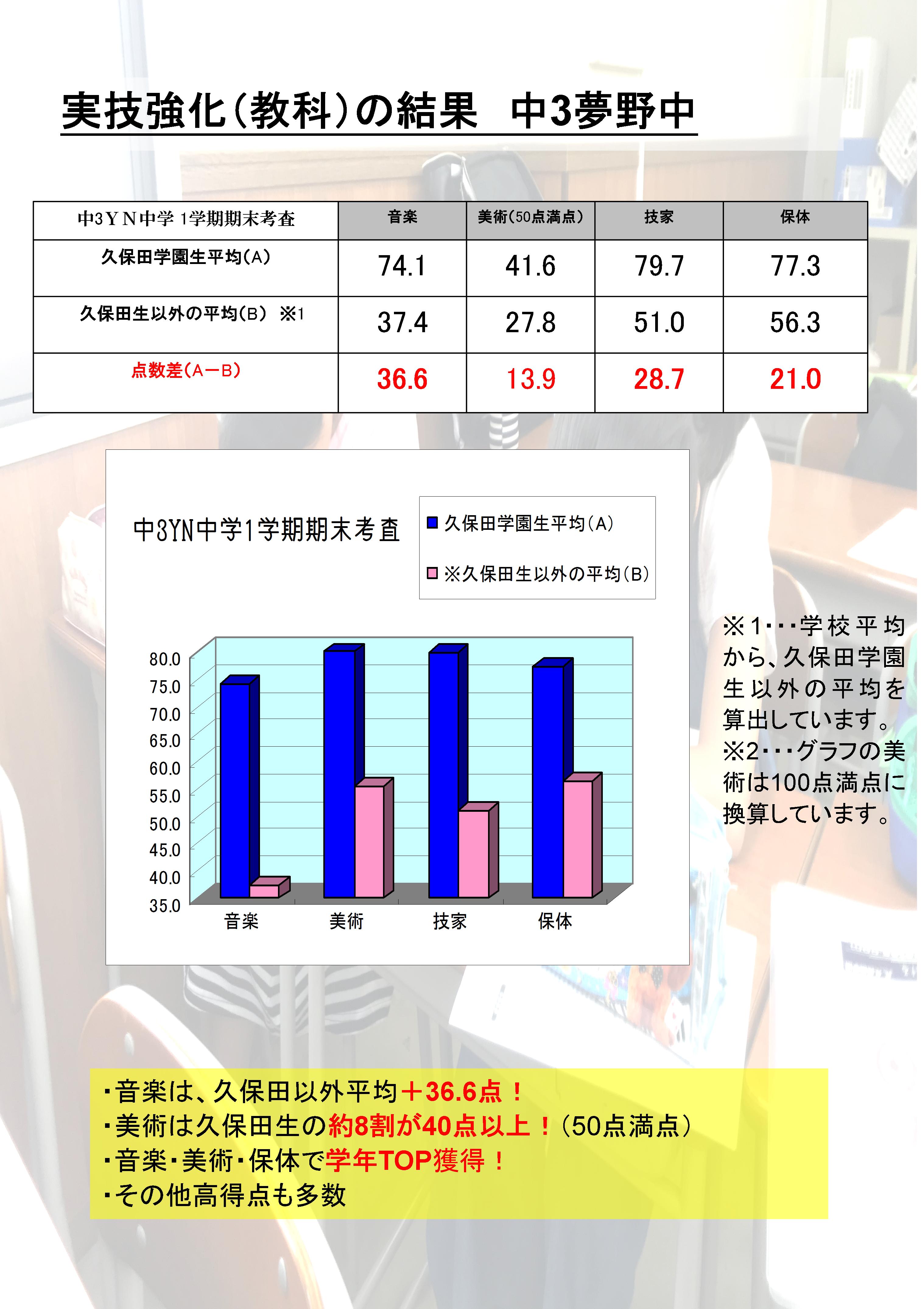 当たり前を強くする 1学期期末考査のご報告 夢野南教室